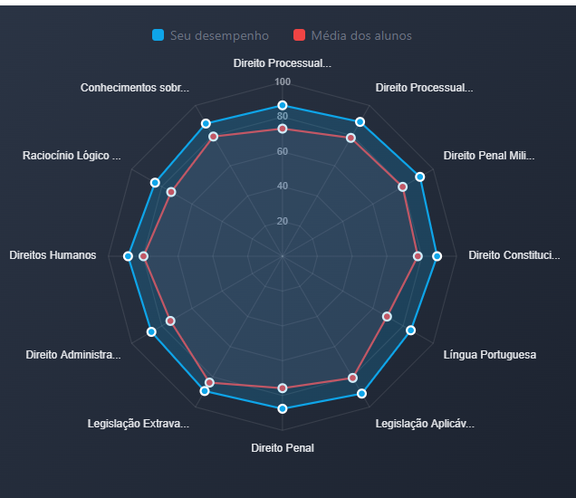 Comparação do seu desempenho com a média dos alunos