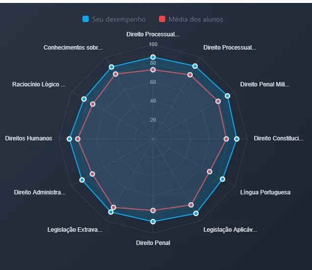 Comparação do seu desempenho com a média dos alunos