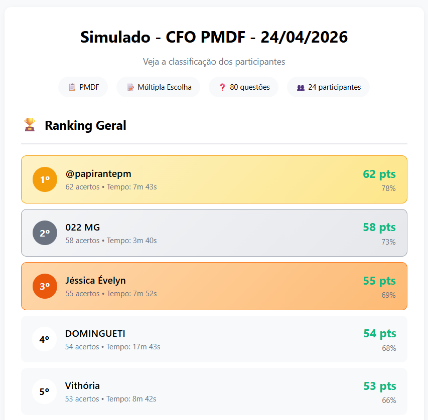 Ranking dos simulados aplicados no padrão da banca