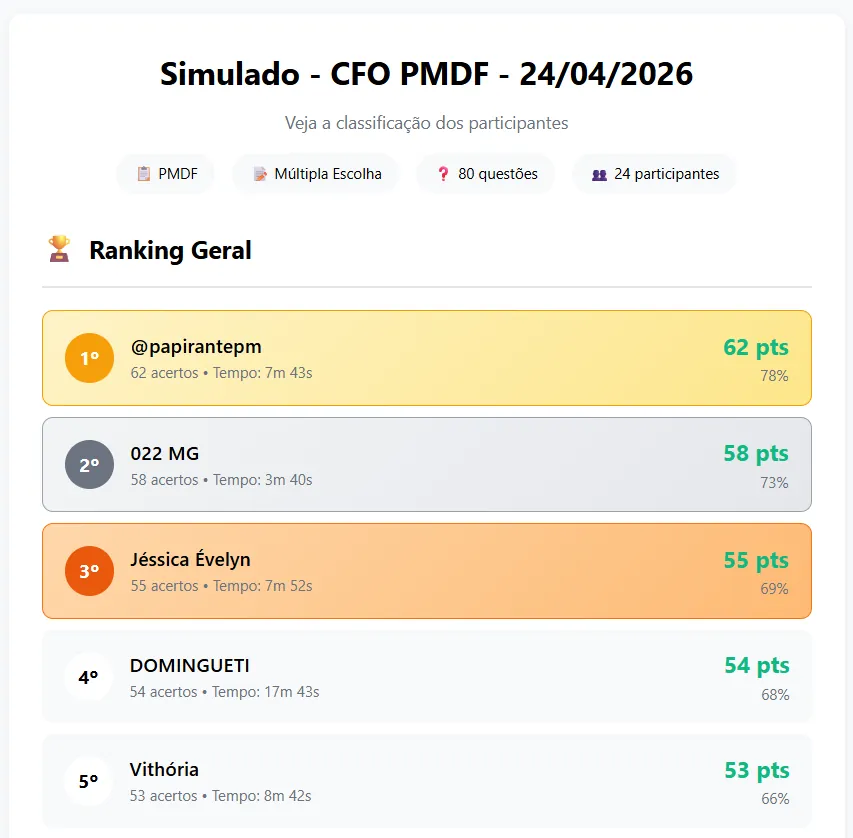 Ranking dos simulados aplicados no padrão da banca